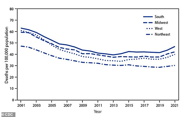 From 2001 until the early 2010s, stroke death rates fell significantly across all US regions. But this graph shows that progress has stalled and reversed. After 2020, stroke death rates began to rise again in every region