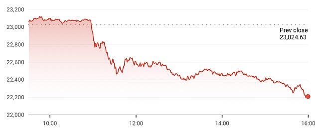 The Nasdaq tumbled 3.7 percent on Friday - its worst day since Trump's 'Liberation Day' tariff announcements in April
