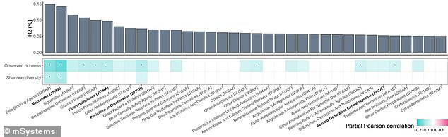 The bar graph portion of the graphic shows that beta-blockers were the top disruptor. The study used a color-coded chart (in shades of blue below) to show that most common medications are strongly linked to a major loss of gut bacterial diversity. Darker shades of blue indicated a stronger negative correlation