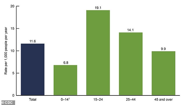 Based on 2019-2020 data, the most recent data published by the CDC, the rate of emergency department visits for car crashes varied significantly by age, averaging 11.6 visits per 1,000 people annually. The rate peaked at 19.1 for young adults aged 15-24