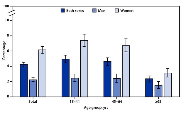The results from a 2021 National Health Interview Survey showing the percentage of adults who have been bothered 'a lot' by a headache or migraine in the past three months