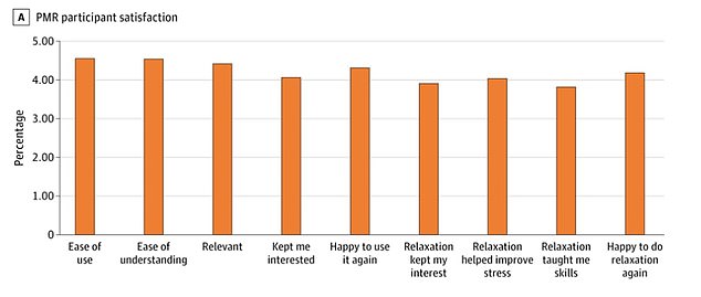Progressive Muscle Relaxation (PMR) participant satisfaction and usage by week in the study