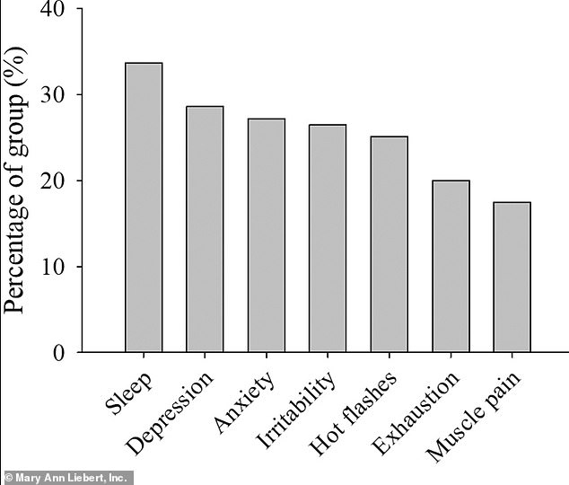 The chart shows the symptoms reported by 374 women in a 2023 study by American public health researchers