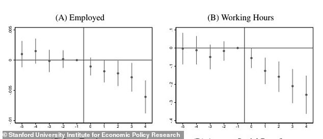 Figure A shows a persistent decline in employment post-diagnosis, indicating a long-term workforce detachment. Figure B confirms a sustained reduction in work hours, proving the earnings penalty hits on both the extensive (leaving jobs) and intensive (reducing hours) margins