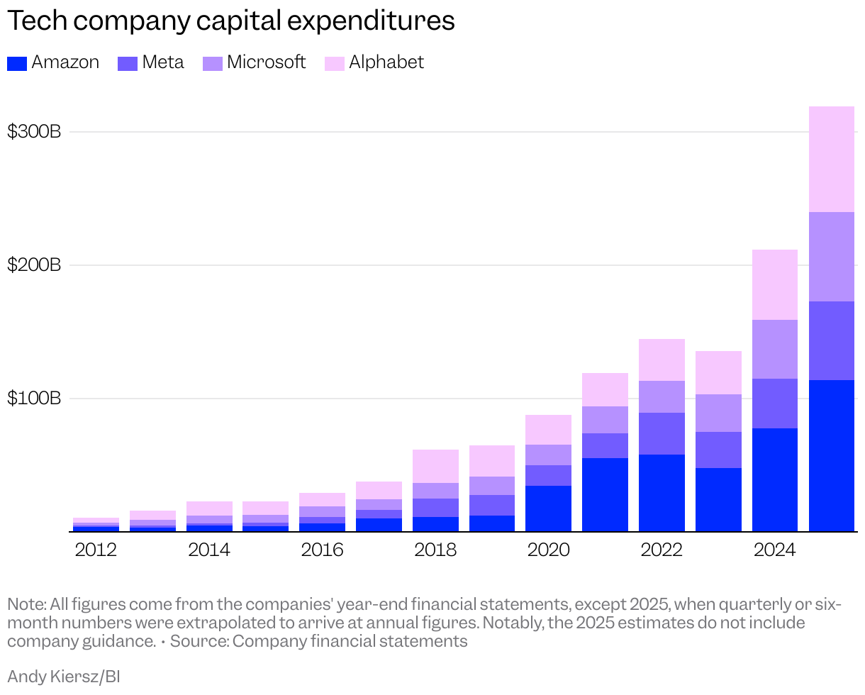 Stacked column chart