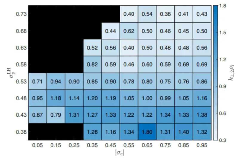 The median value of the high frequency break point ��⊥,2��i for intervals binned by the normalized cross helicity |��c| and the degree of left-handed polarization ��LH p. (CREDIT: Jack McIntyre, et al.)