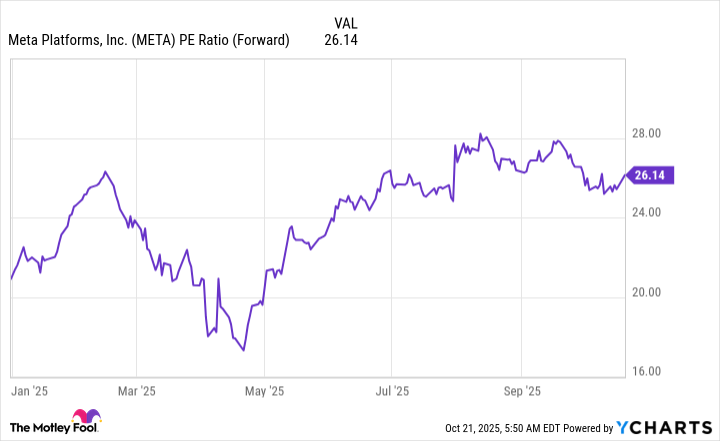 META PE Ratio (Forward) Chart