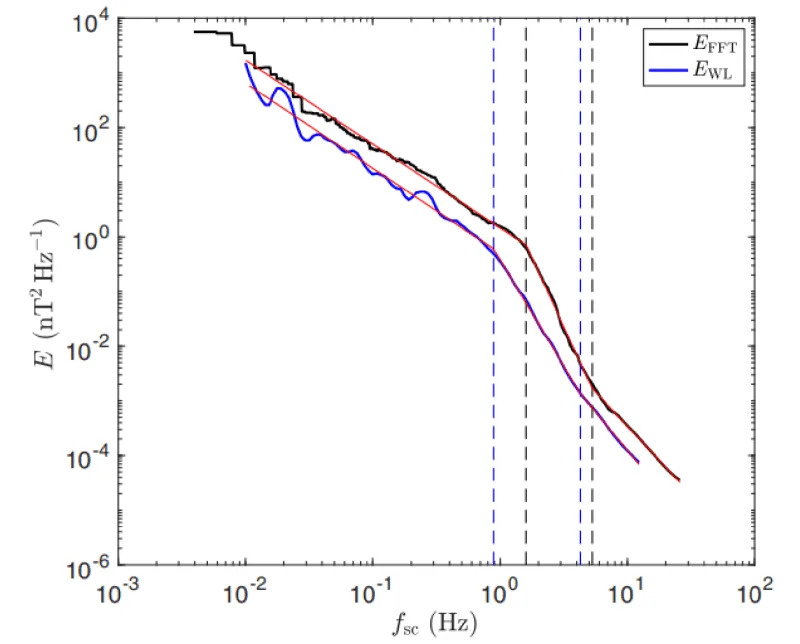 Example magnetic spectra �� obtained from PSP data from 1 November 2018. (CREDIT: Jack McIntyre, et al.)