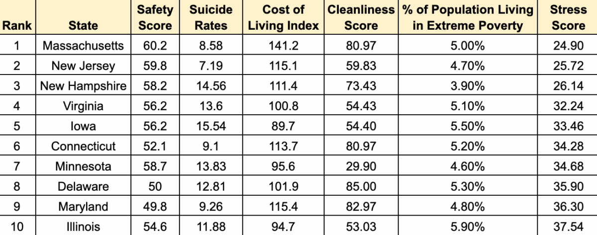 Least Stressed States