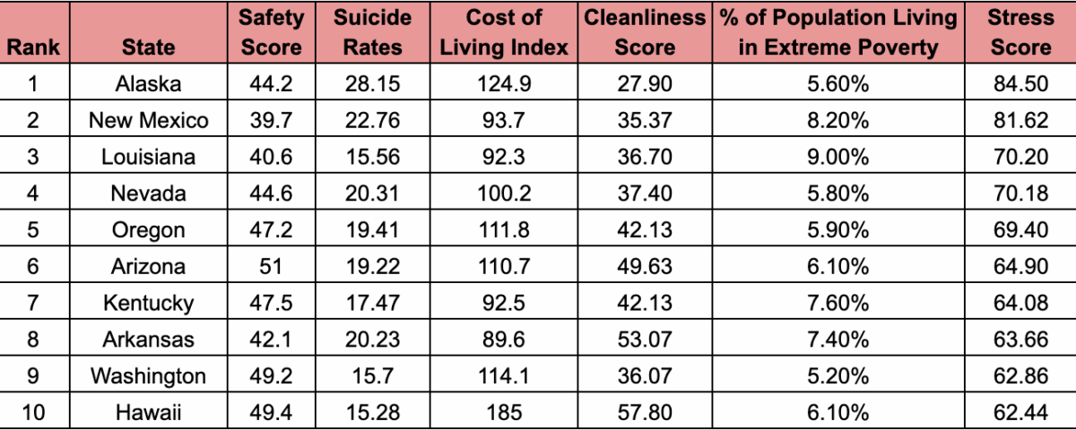 Most Stressed States