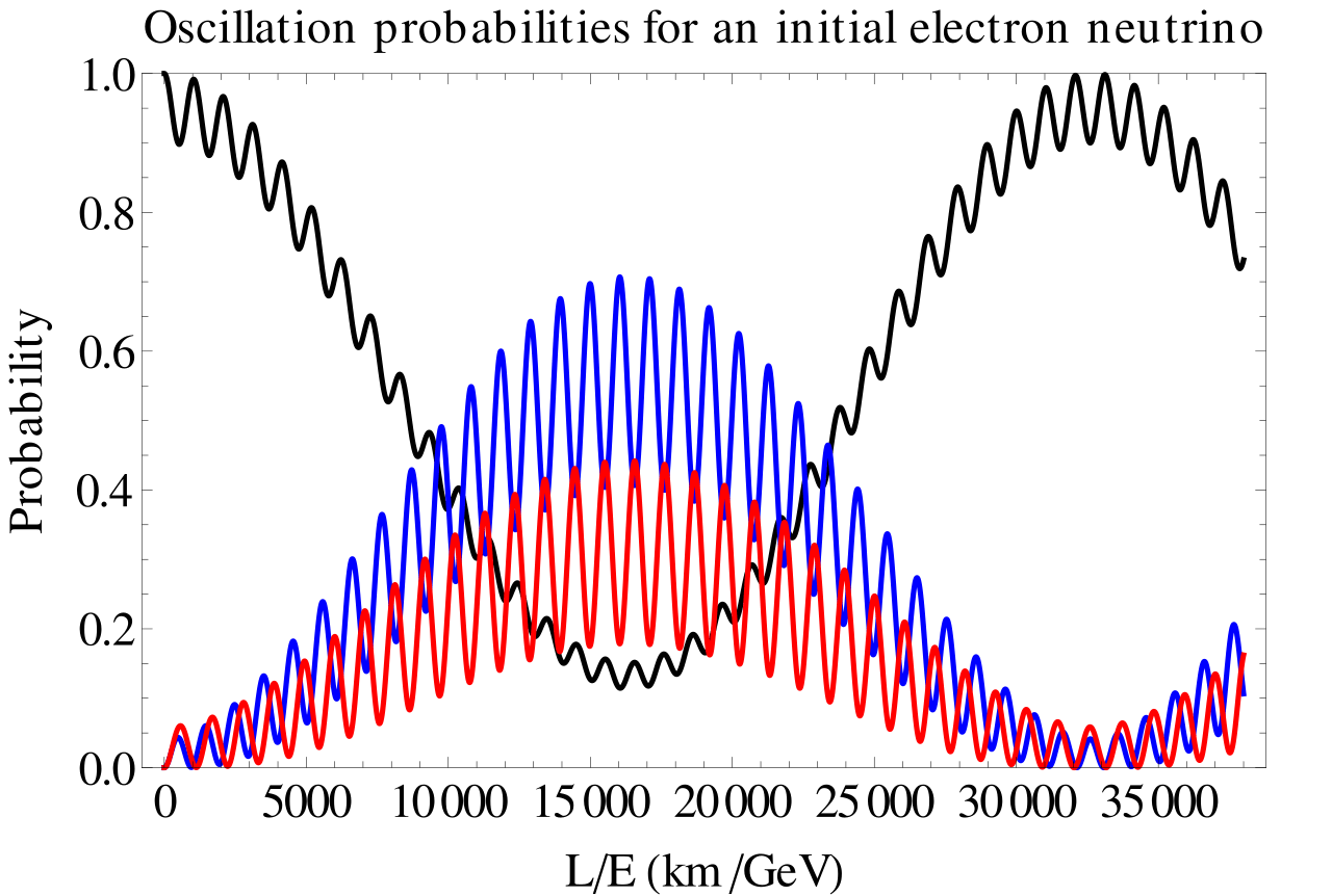 neutrino oscillation
