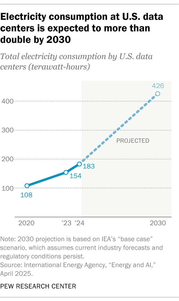 A line chart showing that electricity consumption at U.S. data centers is expected to more than double by 2030.