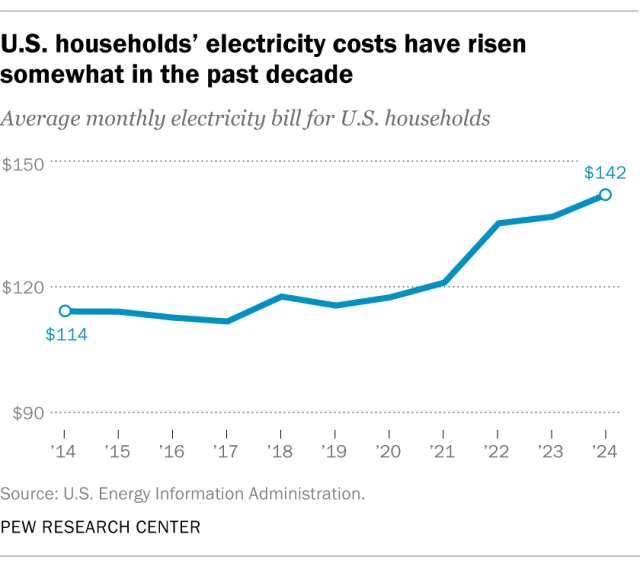 A line chart showing that U.S. households' electricity costs have risen somewhat in the past decade.
