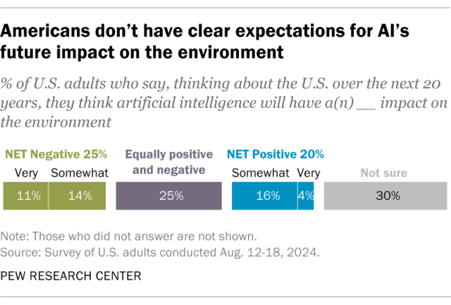 A bar chart showing that Americans don't have clear expectations for Al's future impact on the environment.