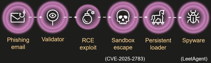 Operation ForumTroll attack chain