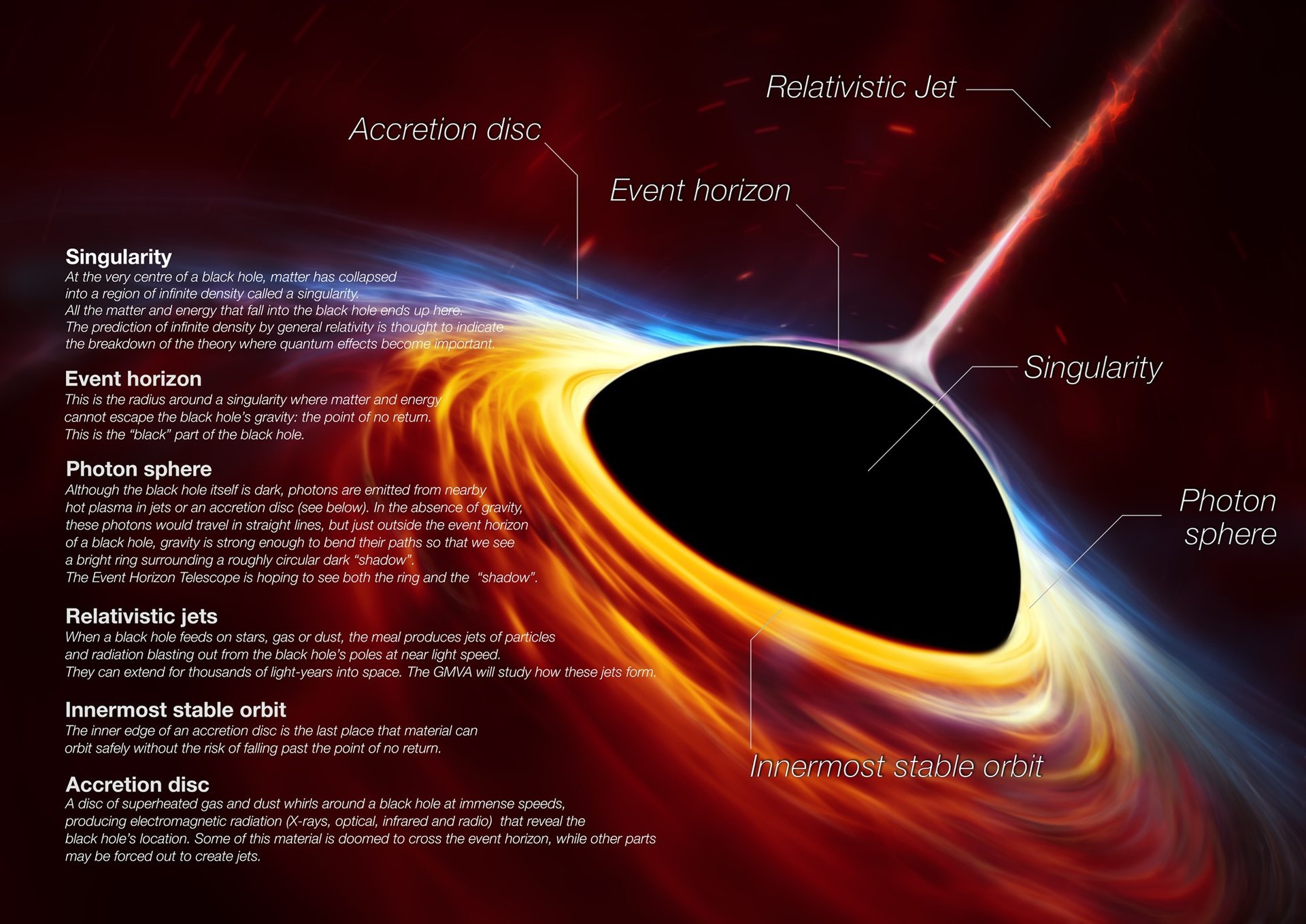 Annotated diagram of a supermassive black hole, its accretion disk, and its relativistic jet. Credit: ESO