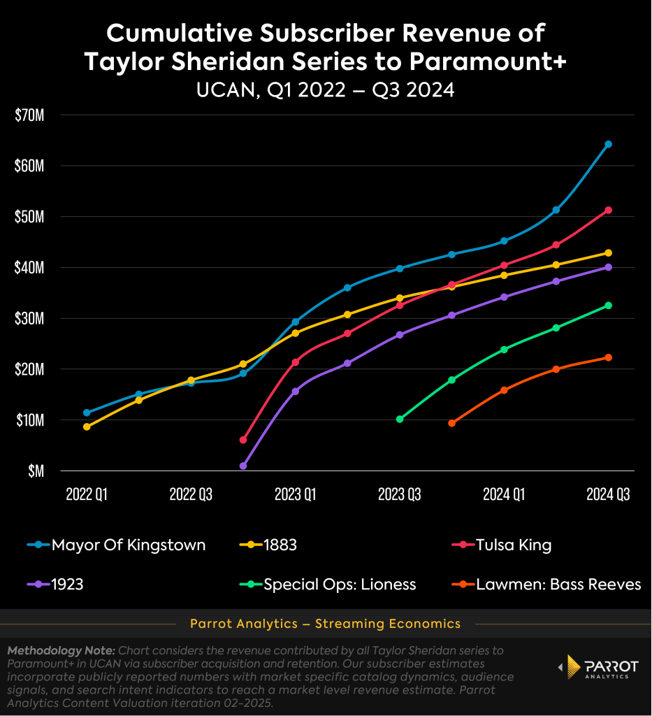Taylor Sheridan, Cumulative Subscriber Revenue of Taylor Sheridan Series to Paramount +
