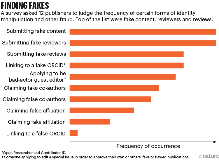 Finding fakes. Chart showing survey results about the frequency of different forms of identity manipulation.