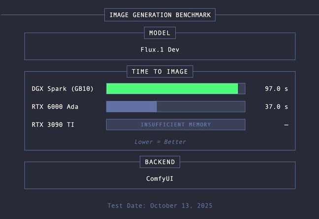 Image generation benchmarks for the DGX Spark Image generation benchmarks for the DGX Spark