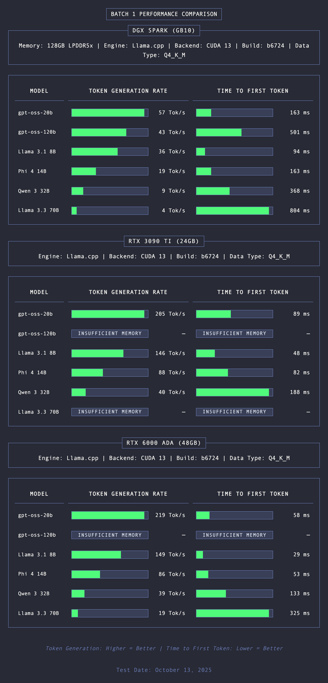 Compared to other high-end GPUS from Nvidia, the DGX may not be as fast, but it can run models others can't. Compared to other high-end GPUS from Nvidia, the DGX may not be as fast, but it can run models others can't.