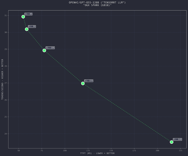 This graph shows the impact of ever larger input sequences on time to first token and user interactivity (tok/s) This graph shows the impact of ever larger input sequences on time to first token and user interactivity (tok/s)