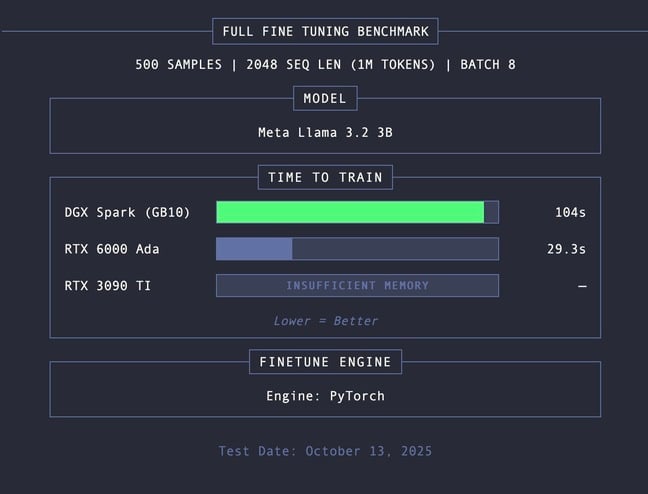 Full fine tune benchmark results Full fine tune benchmark results