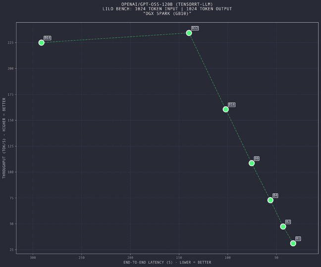 This graph charts overall throughput (tok/s) against end-to-end latency at various batch sizes ranging from 1-64. This graph charts overall throughput (tok/s) against end-to-end latency at various batch sizes ranging from 1-64.
