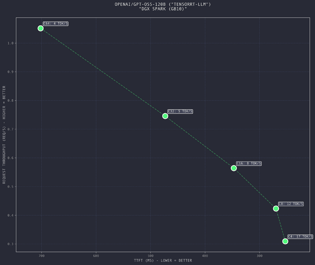 Similar to the multi-batch benchmark, this graph depicts the performance characteristics for various numbers of concurrent requests Similar to the multi-batch benchmark, this graph depicts the performance characteristics for various numbers of concurrent requests