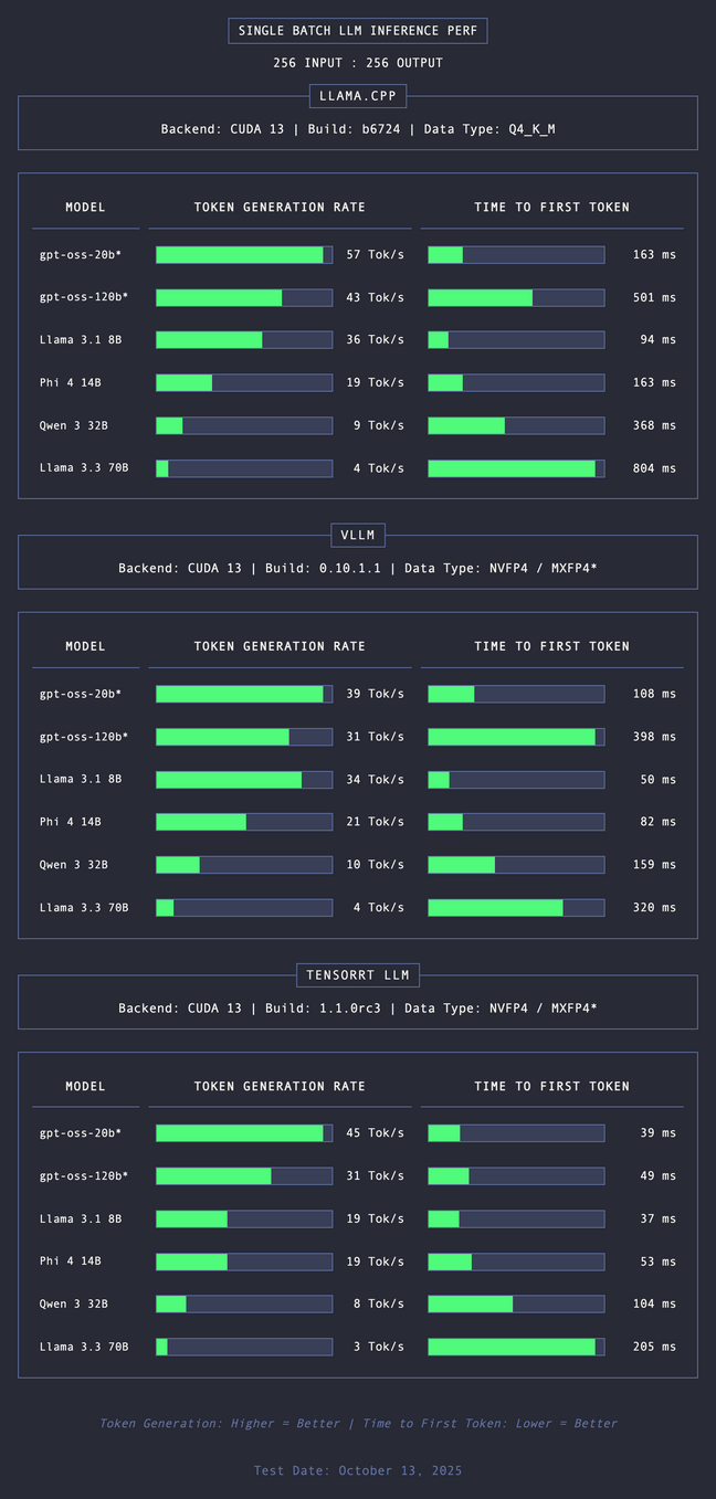 In our testing we found that at launch Nvidia's own TensorRT LLM inference engine delivered the best prefill performance overall In our testing we found that at launch Nvidia's own TensorRT LLM inference engine delivered the best prefill performance overall