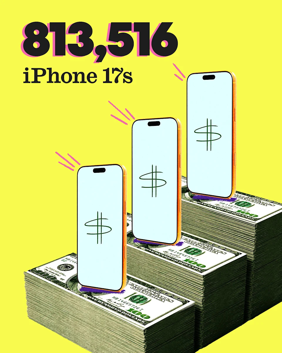 A photo illustration showing three iPhone 17s sitting atop three stacks of hundred dollar bills at three different heights, along with text that reads: 813,516 iPhone 17s