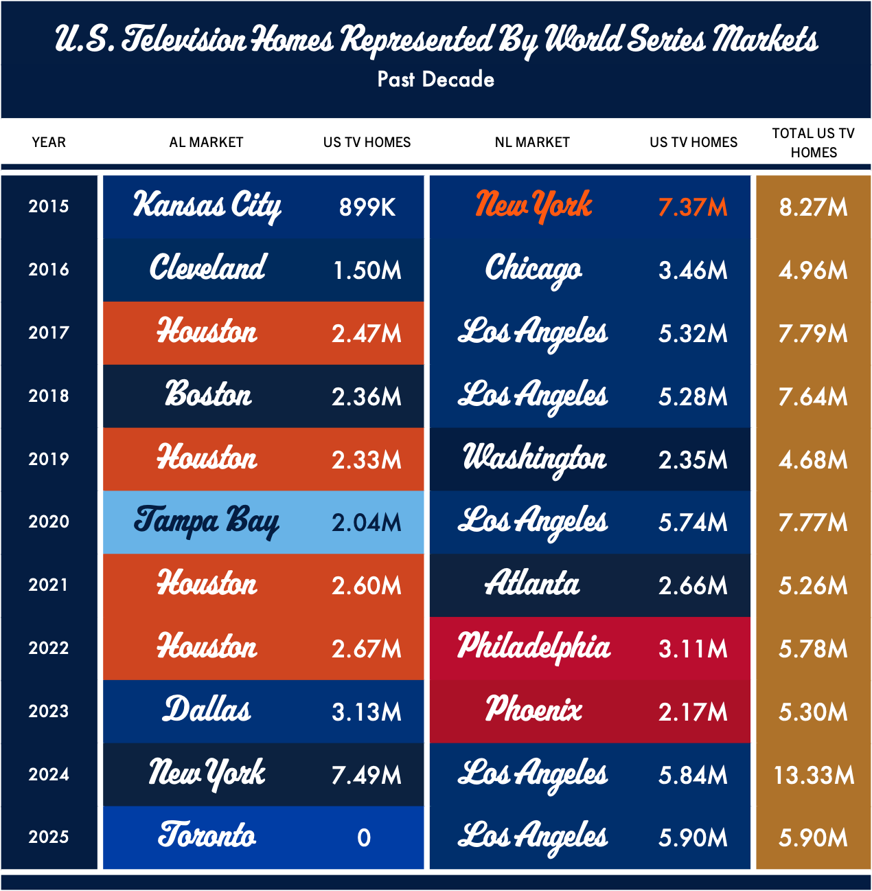 Number of U.S. TV homes represented by World Series markets