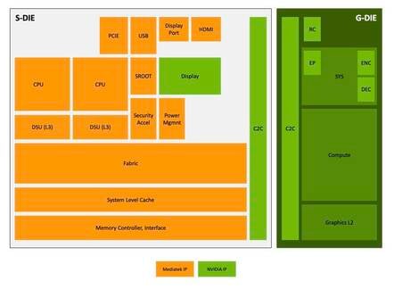Here's a breakdown of the IP making up the GB10. Everything in orange was developed by MediaTek while the green shows elements built by Nvidia Here's a breakdown of the IP making up the GB10. Everything in orange was developed by MediaTek while the green shows elements built by Nvidia
