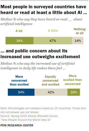 A set of bar charts showing that Most people in surveyed countries have heard or read at least a little about AI and public concern about its increased use outweighs excitement