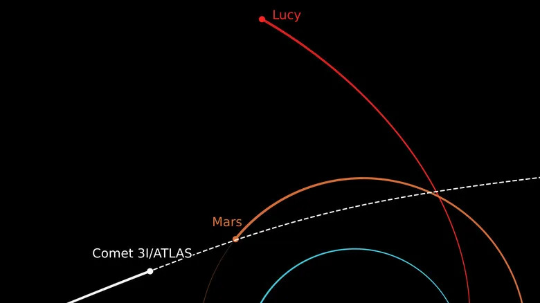 A diagram showing 3I/ATLAS's trajectory relative to Mars and the Lucy spacecraft