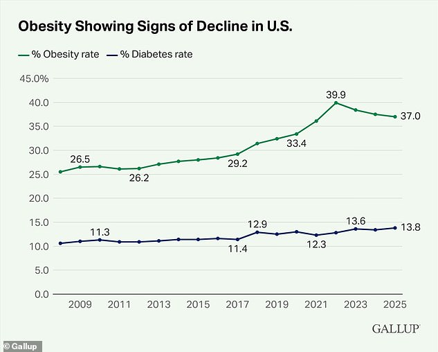  REVEALED: Fattest states in America ranked… including region where three-quarters of residents are obese