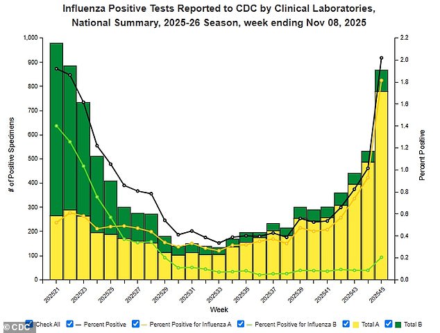 In week 45 of the influenza season (November 3 to 9) there were 1,665 laboratory-confirmed influenza-associated hospitalizations, which marks a 5 percent increase form the previous week