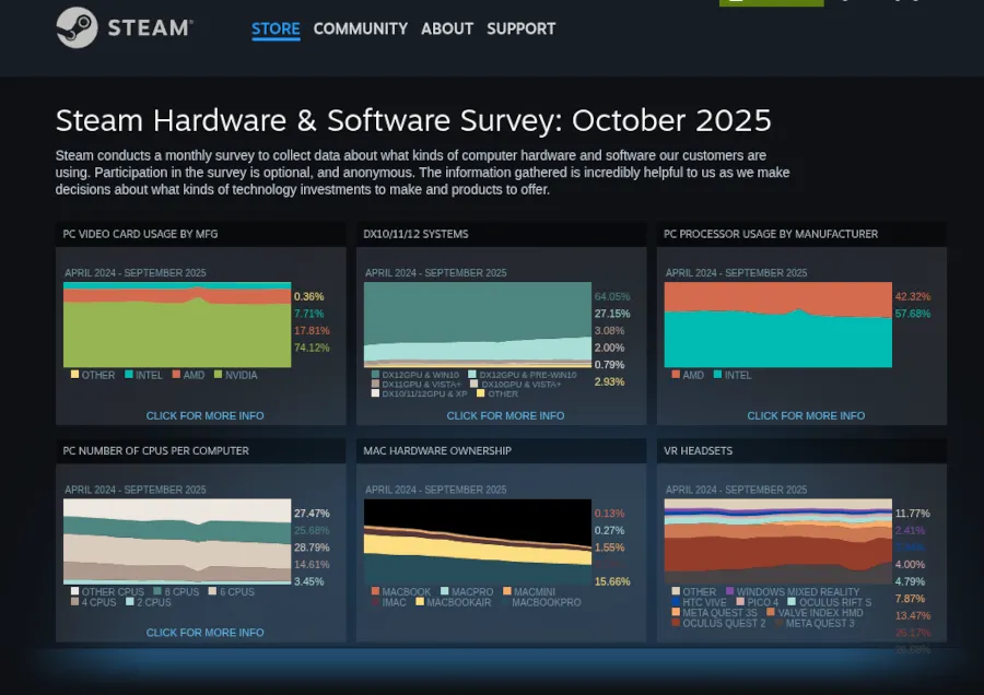  Steam On Linux Gaming Finally Cracks 3% For October 2025