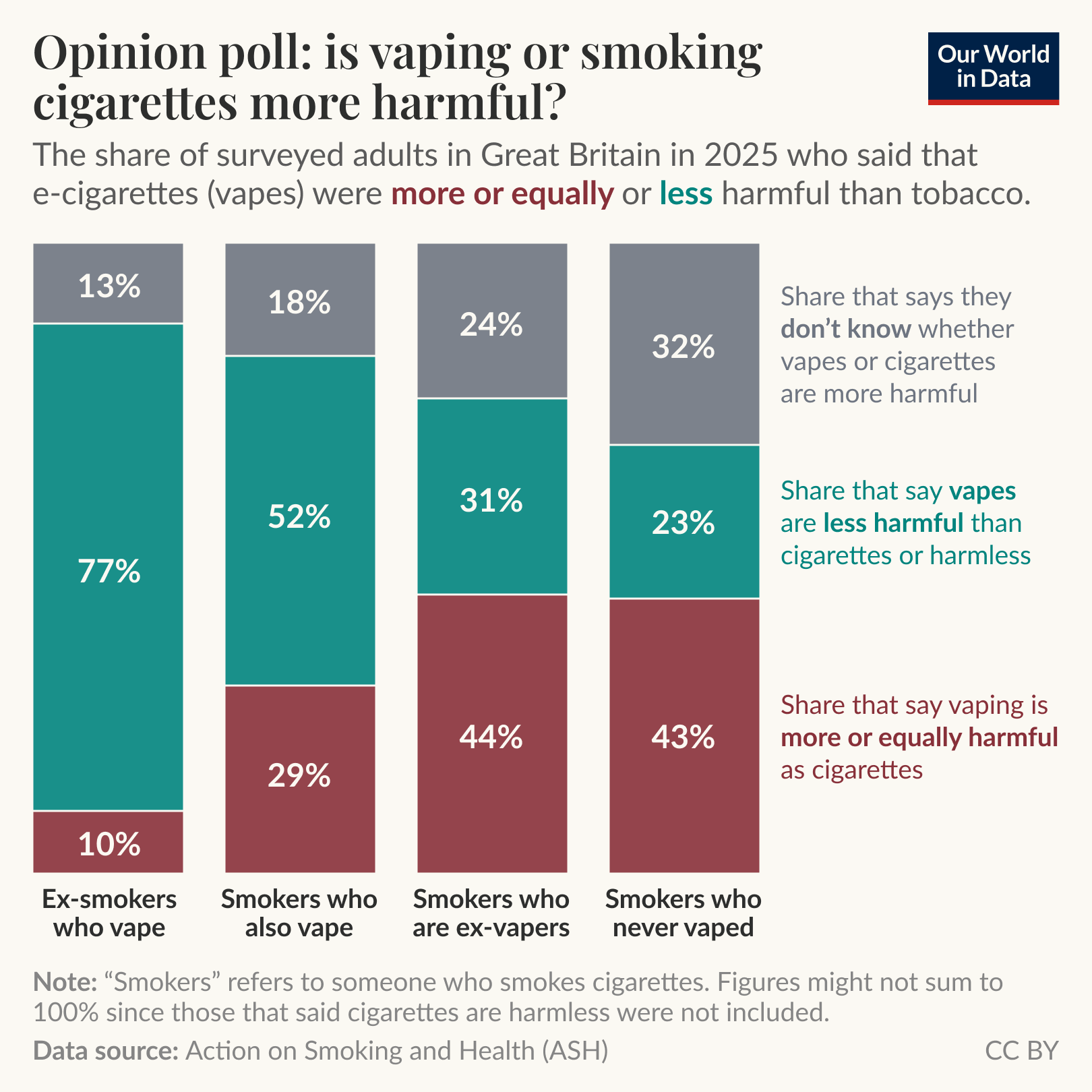 A bar chart illustrating an opinion poll conducted in Great Britain about the perceived harm of vaping compared to smoking cigarettes. The chart features four categories represented by vertical bars: 

1. Ex-smokers who vape: 77% think vaping is less harmful than smoking; 10% believe it’s equally or more harmful, with 13% unsure.
2. Smokers who also vape: 52% see vapes as less harmful; 29% view them as equally or more harmful, and 18% do not know.
3. Smokers who are ex-vapers: 31% consider vaping less harmful; 44% think it’s equally or more harmful, with 24% unsure.
4. Smokers who never vaped: 23% say vapes are less harmful; 43% think vaping is equally or more harmful, and 32% are unsure.

The chart includes a note explaining that "smokers" refers to those who smoke cigarettes, and the data source is listed as Action on Smoking and Health (ASH). The chart is labeled with "CC BY" for Creative Commons attribution.