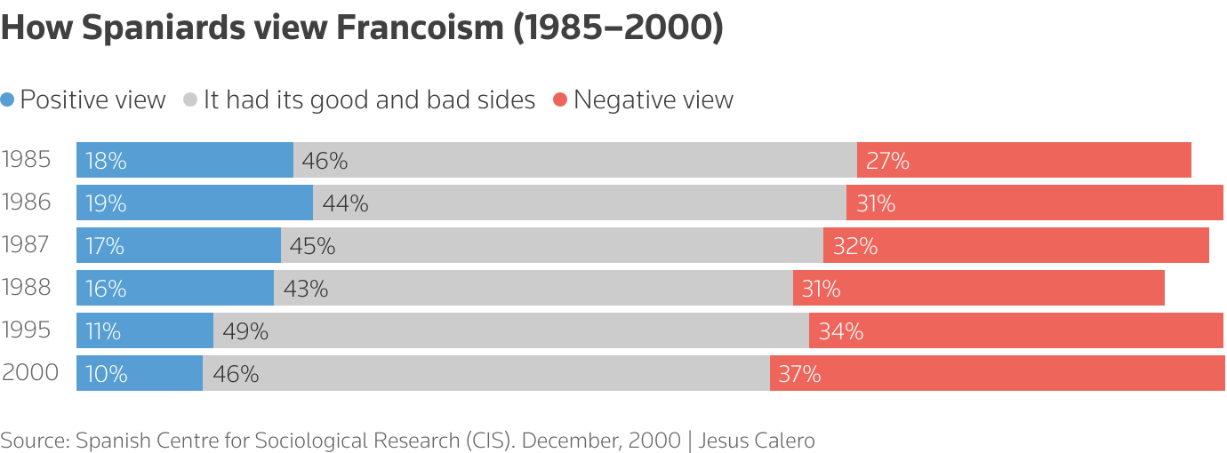 Stacked bars on how Spaniards view Francoism between 1985 and 2000.