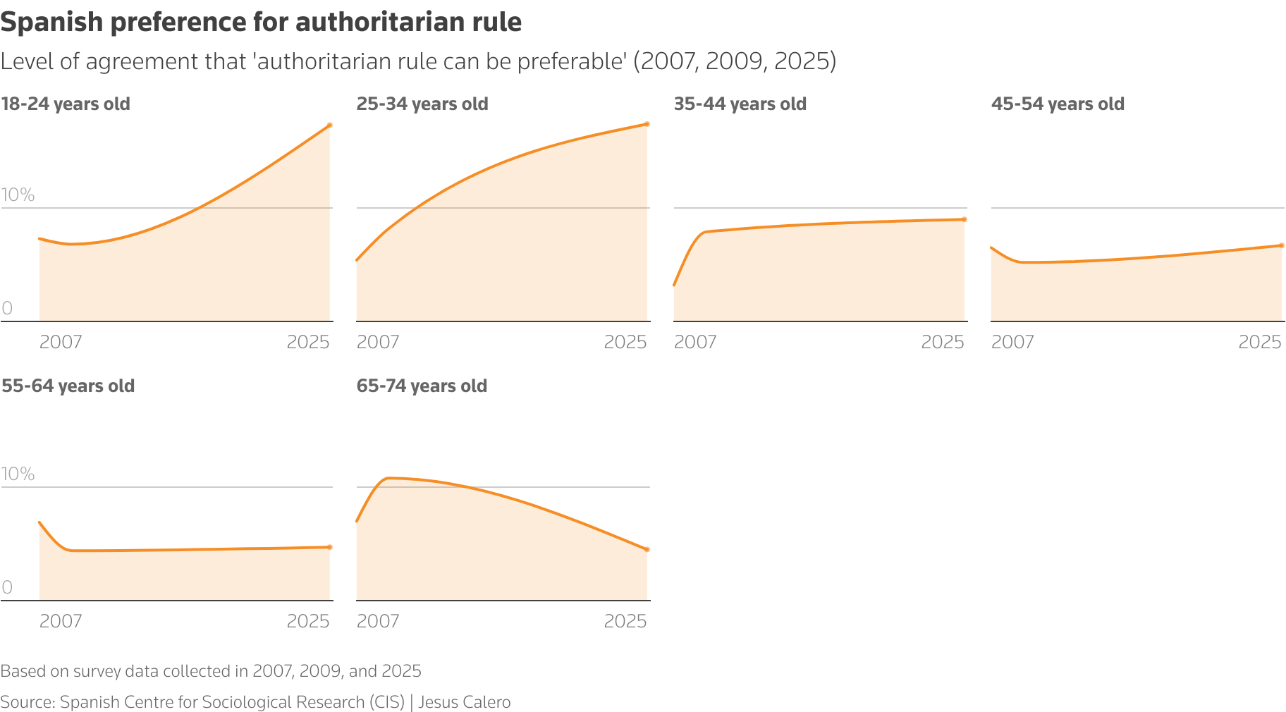 Multiple lines on Spanish preference for authoritarian rule with data from 2007, 2009 and 2025