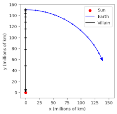 The path of the Earth and Villain after counteracting the motion of the Earth, showing the path into the Sun.