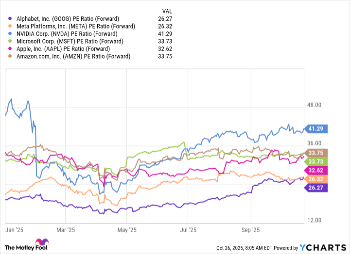 GOOG PE Ratio (Forward) Chart