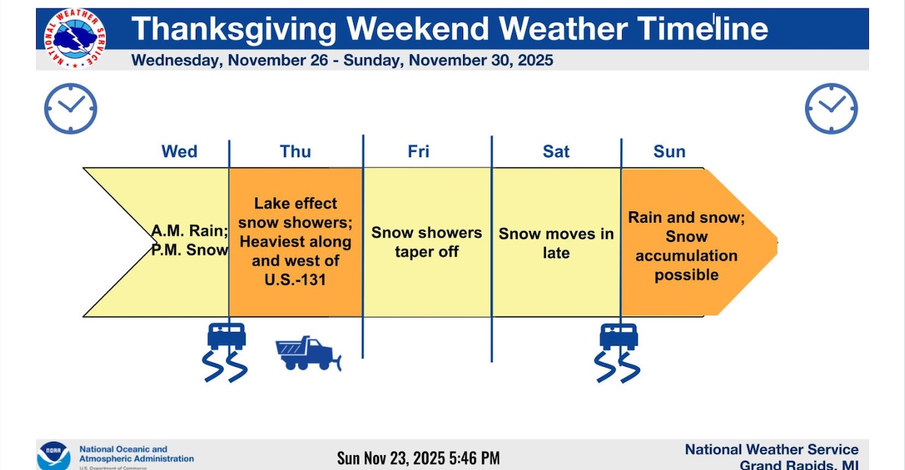  Powerful winter storm system could create hazardous Thanksgiving travel across Michigan