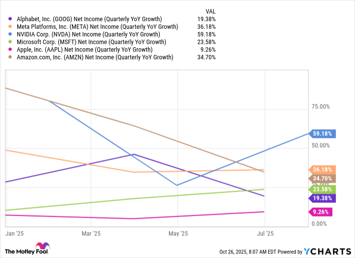 GOOG Net Income (Quarterly YoY Growth) Chart