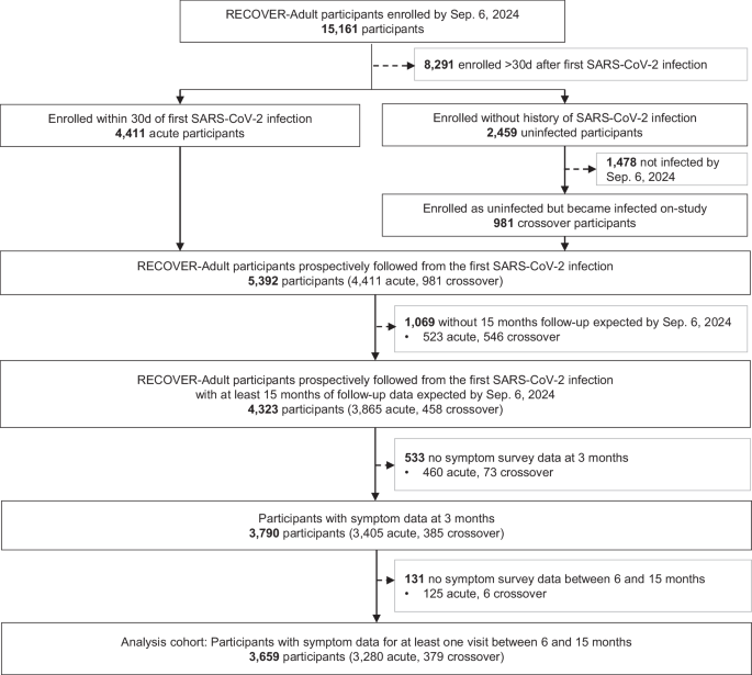  Long COVID trajectories in the prospectively followed RECOVER-Adult US cohort – Nature