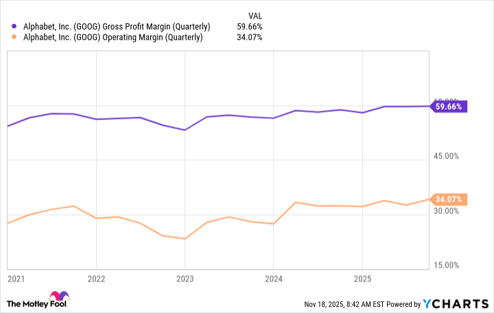 GOOG Gross Profit Margin (Quarterly) Chart