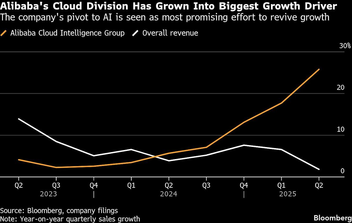  Alibaba’s AI Arm Surges 34% Though Big Spending Slashes Profit
