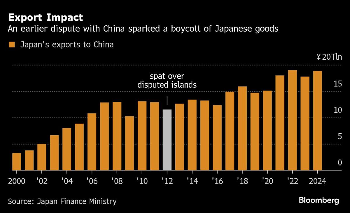  Japan’s Takaichi Has Few Options to End China’s Retaliation