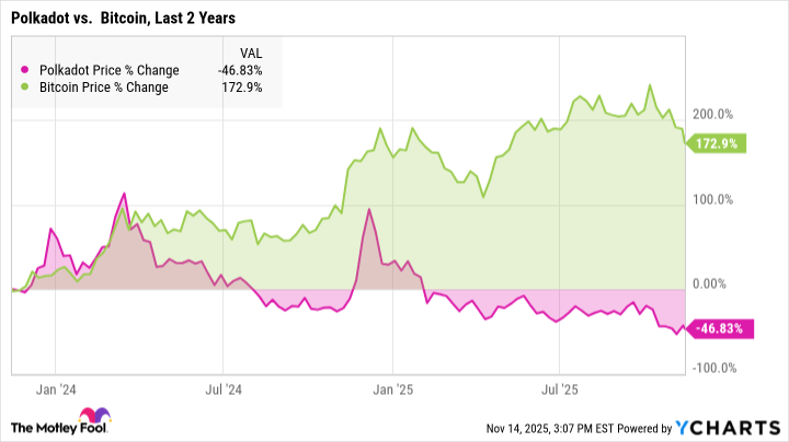 Polkadot Price Chart