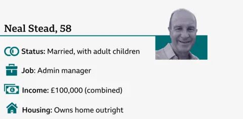 An infographic with a small photo of Neal, who is 58. It says: status - married with adult children; job- admin manager; combined income - £100,000; housing - owns home outright.